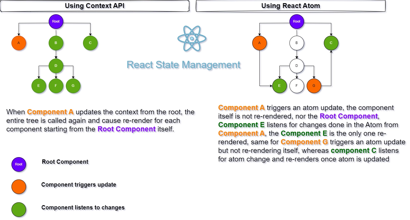 The Power Of Atom Best React State Management in your projects 2023
